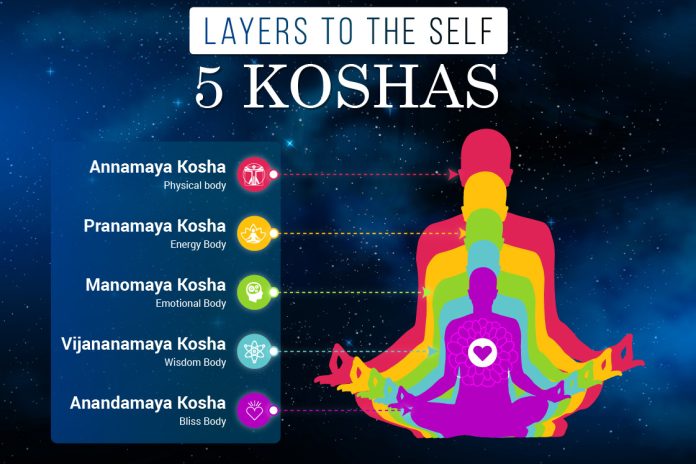 What Are the 5 Koshas in Yoga? Meaning, Layers, and Simple Explanation - Fitsri Yoga